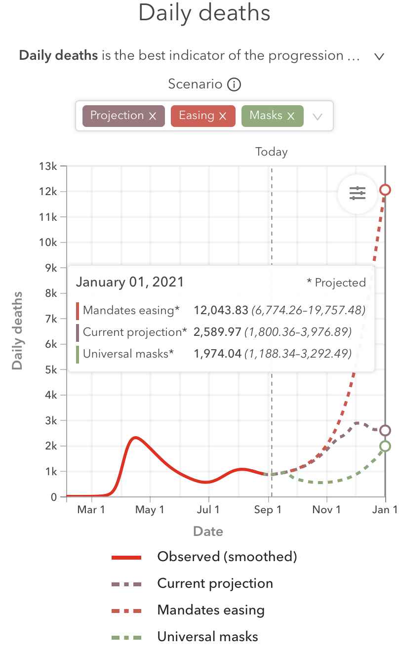 新冠肺炎已跃升为美国第二大致死原因 专家:美国面临“致命的12月”