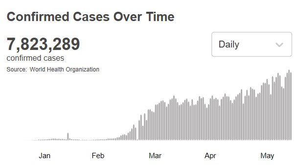 世卫组织:全球确诊病例累计超782万例