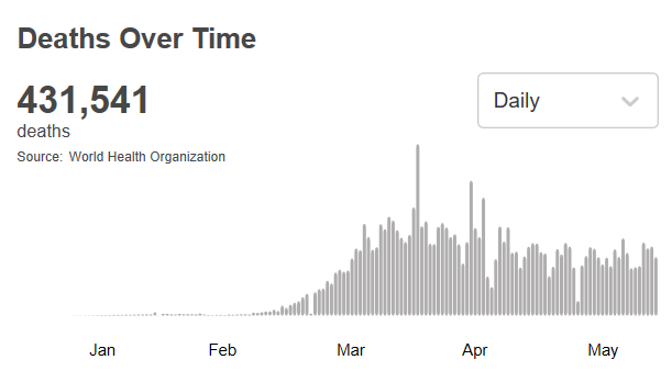 世卫组织:全球确诊病例累计超782万例